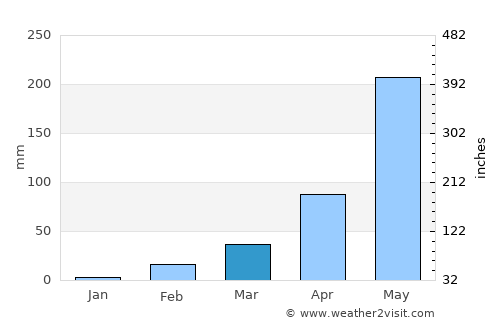 Huai Phueng average rain in March