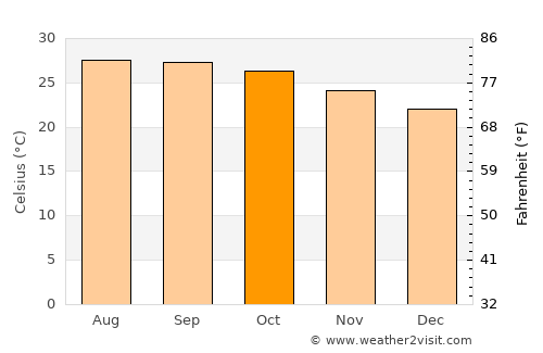 Huai Phueng average temperature in October