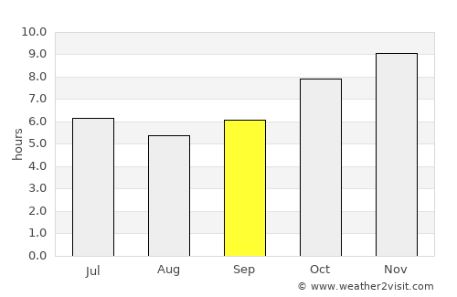 Huai Phueng average rain in September
