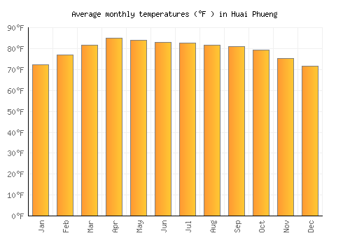 Huai Phueng average temperature chart (Fahrenheit)