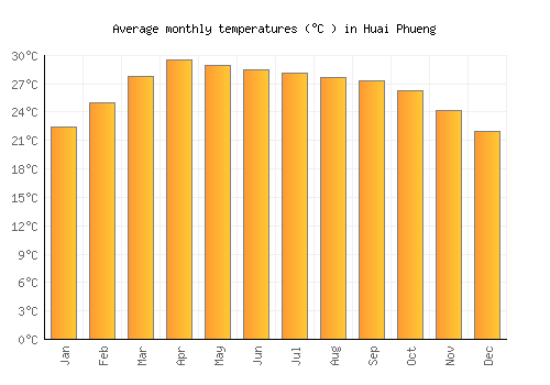 Huai Phueng average temperature chart (Celsius)