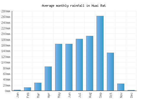 Huai Rat monthly rainfall chart (mm)