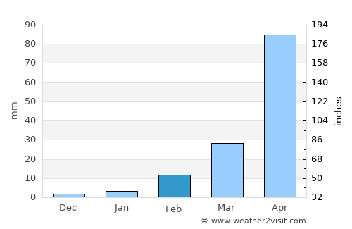Huai Rat average rain in February