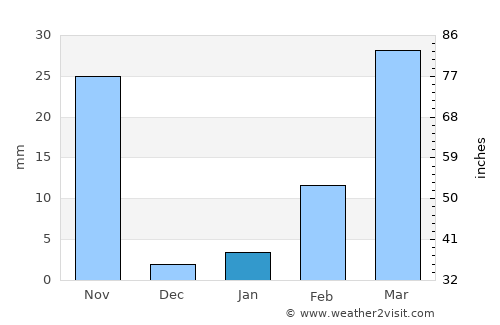 Huai Rat average rain in January