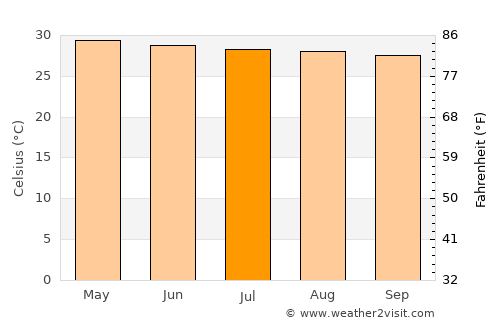 Huai Rat average temperature in July