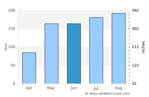 Huai Rat average rain in June