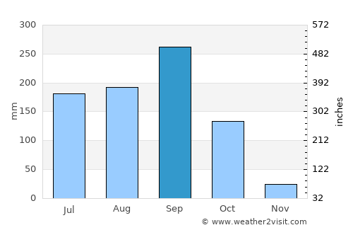 Huai Rat average rain in September