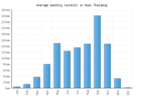 Huai Thalaeng monthly rainfall chart (mm)
