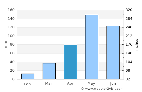 Huai Thalaeng average rain in April
