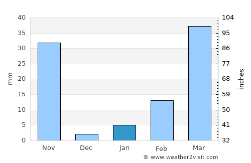 Huai Thalaeng average rain in January