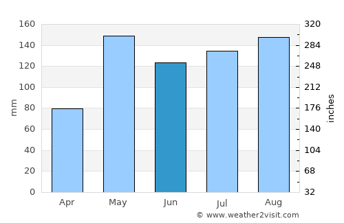 Huai Thalaeng average rain in June