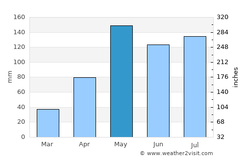 Huai Thalaeng average rain in May