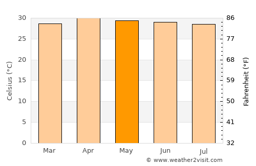 Huai Thalaeng average temperature in May