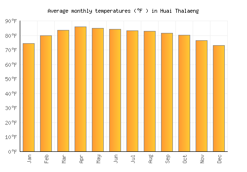 Huai Thalaeng average temperature chart (Fahrenheit)