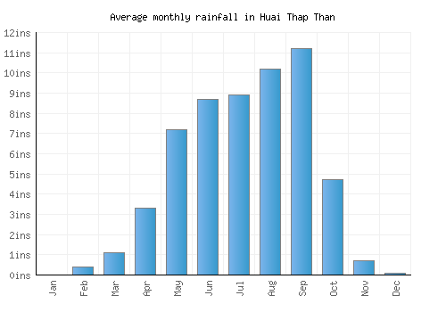 Huai Thap Than monthly rainfall chart (inches)