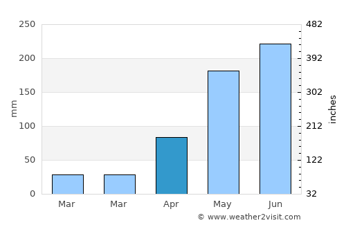 Huai Thap Than average rain in April
