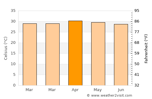 Huai Thap Than average temperature in April