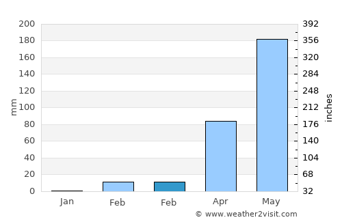 Huai Thap Than average rain in February