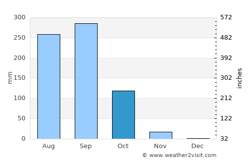 Huai Thap Than average rain in October