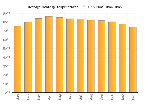 Huai Thap Than average temperature chart (Fahrenheit)