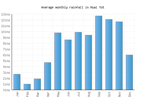 Huai Yot monthly rainfall chart (inches)
