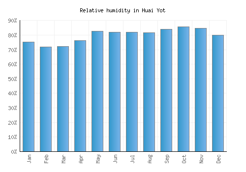 Huai Yot relative humidity averages