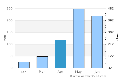 Huai Yot average rain in April