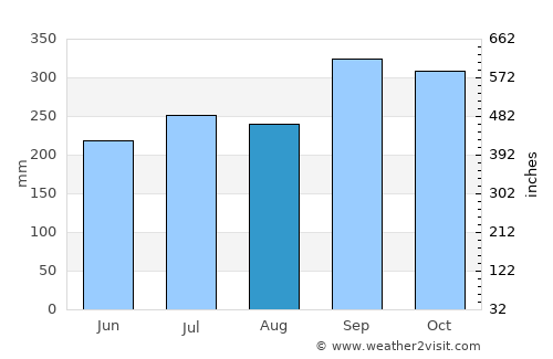 Huai Yot average rain in August