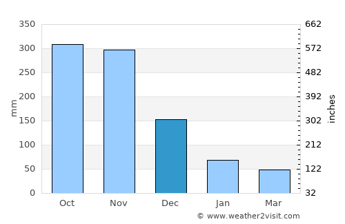 Huai Yot average rain in December