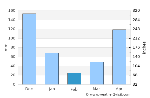 Huai Yot average rain in February