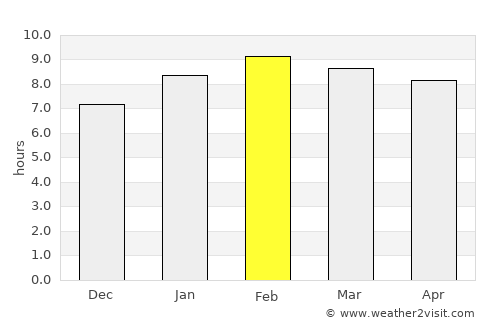 Huai Yot average rain in February