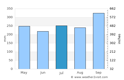 Huai Yot average rain in July