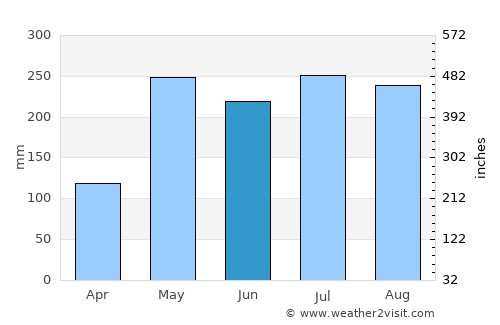 Huai Yot average rain in June