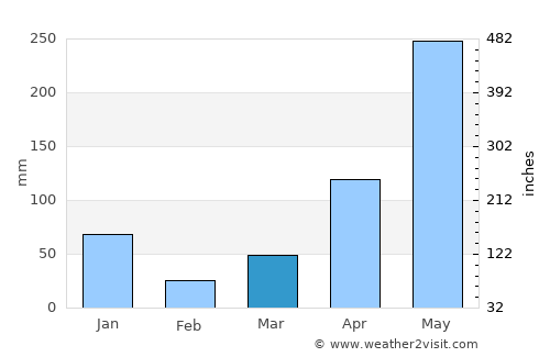 Huai Yot average rain in March
