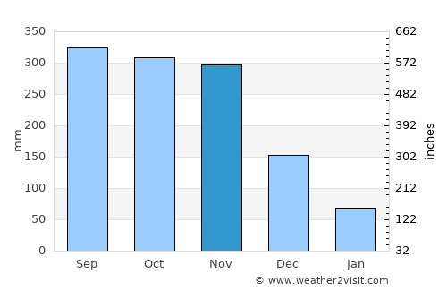 Huai Yot average rain in November