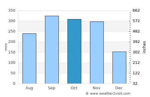 Huai Yot average rain in October