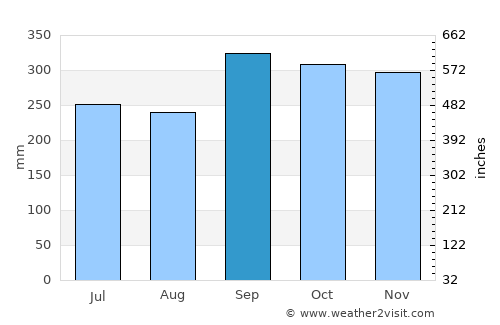 Huai Yot average rain in September