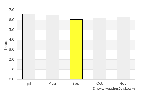 Huai Yot average rain in September