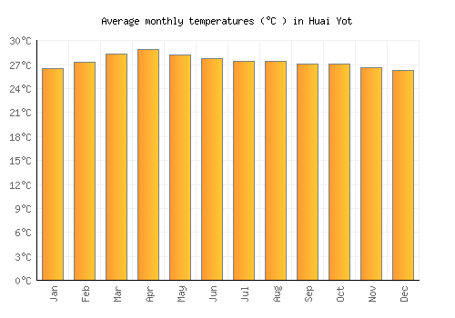 Huai Yot average temperature chart (Celsius)