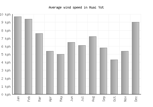 Huai Yot average winspeed by month (km/h)