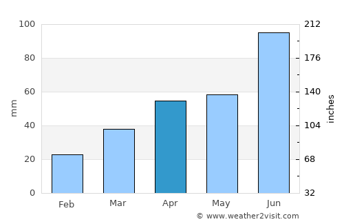 Huaibei average rain in April