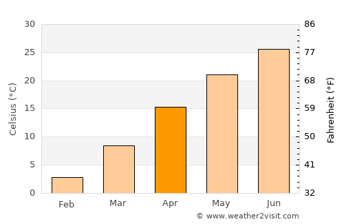 Huaibei average temperature in April