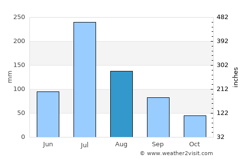 Huaibei average rain in August