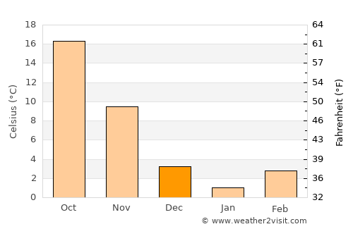 Huaibei average temperature in December