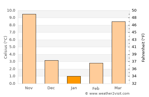 Huaibei average temperature in January