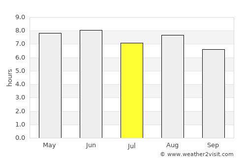 Huaibei average rain in July