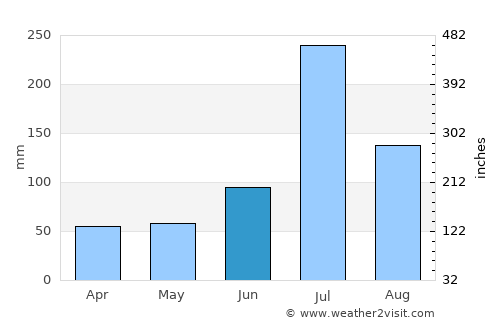 Huaibei average rain in June