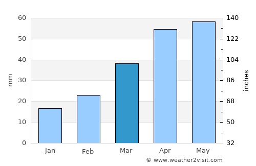 Huaibei average rain in March