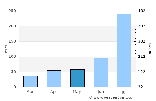 Huaibei average rain in May