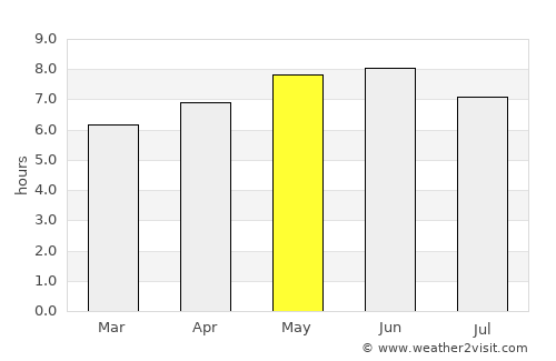 Huaibei average rain in May